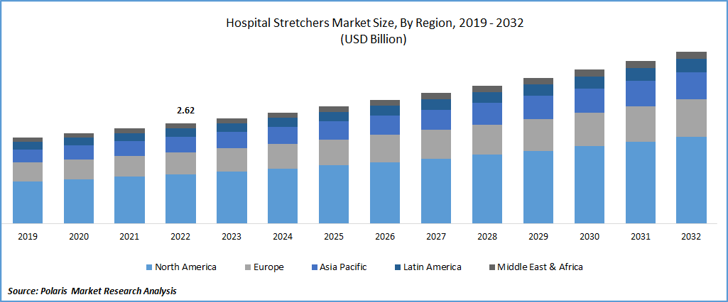 Hospital Stretchers Market Size